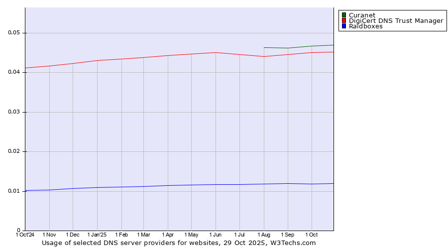 Historical trends in the usage of Curanet vs. DigiCert DNS Trust Manager vs. Raidboxes