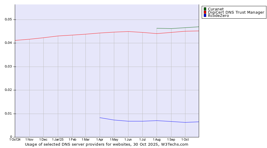 Historical trends in the usage of Curanet vs. DigiCert DNS Trust Manager vs. RcodeZero