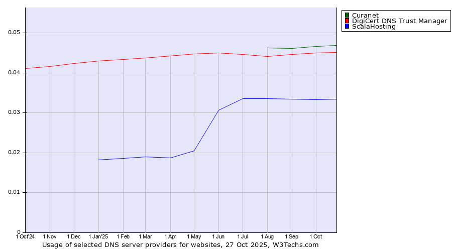 Historical trends in the usage of Curanet vs. DigiCert DNS Trust Manager vs. ScalaHosting