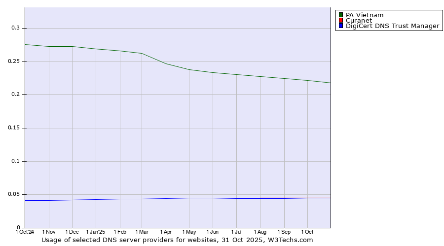 Historical trends in the usage of PA Vietnam vs. Curanet vs. DigiCert DNS Trust Manager