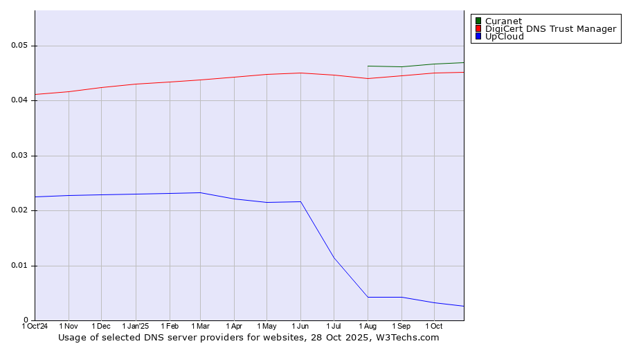 Historical trends in the usage of Curanet vs. DigiCert DNS Trust Manager vs. UpCloud