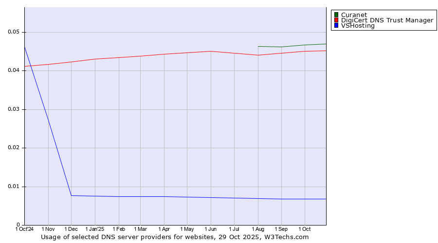 Historical trends in the usage of Curanet vs. DigiCert DNS Trust Manager vs. VSHosting