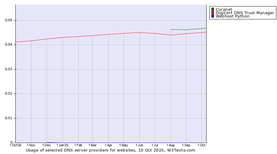 Historical trends in the usage of Curanet vs. DigiCert DNS Trust Manager vs. Webhost Python