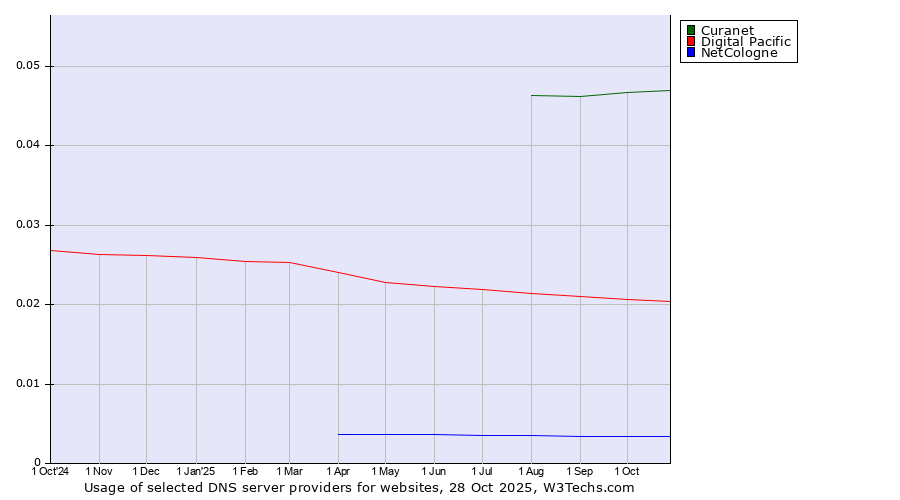 Historical trends in the usage of Curanet vs. Digital Pacific vs. NetCologne