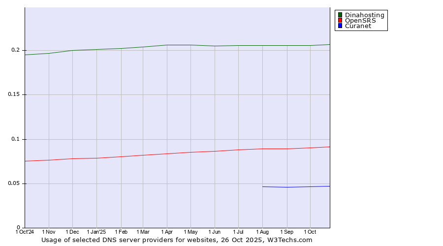 Historical trends in the usage of Dinahosting vs. OpenSRS vs. Curanet
