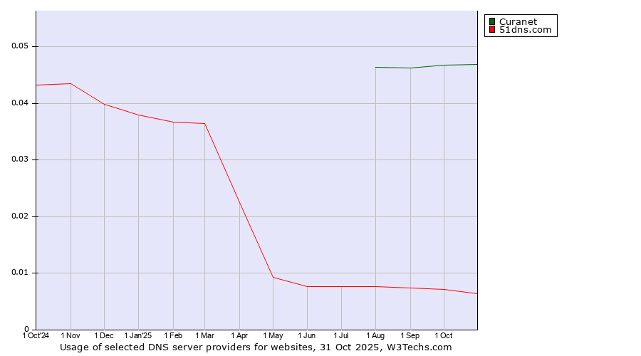 Historical trends in the usage of Curanet vs. 51dns.com