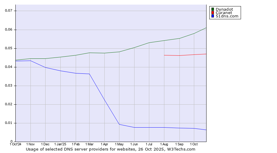 Historical trends in the usage of Dynadot vs. Curanet vs. 51dns.com