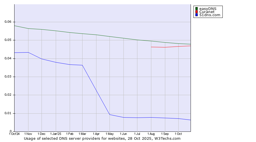 Historical trends in the usage of easyDNS vs. Curanet vs. 51dns.com