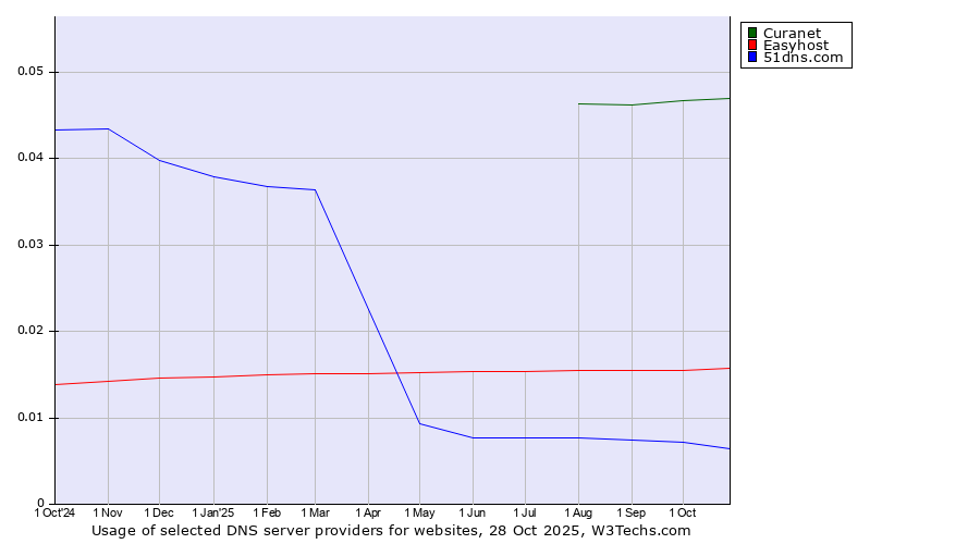 Historical trends in the usage of Curanet vs. Easyhost vs. 51dns.com