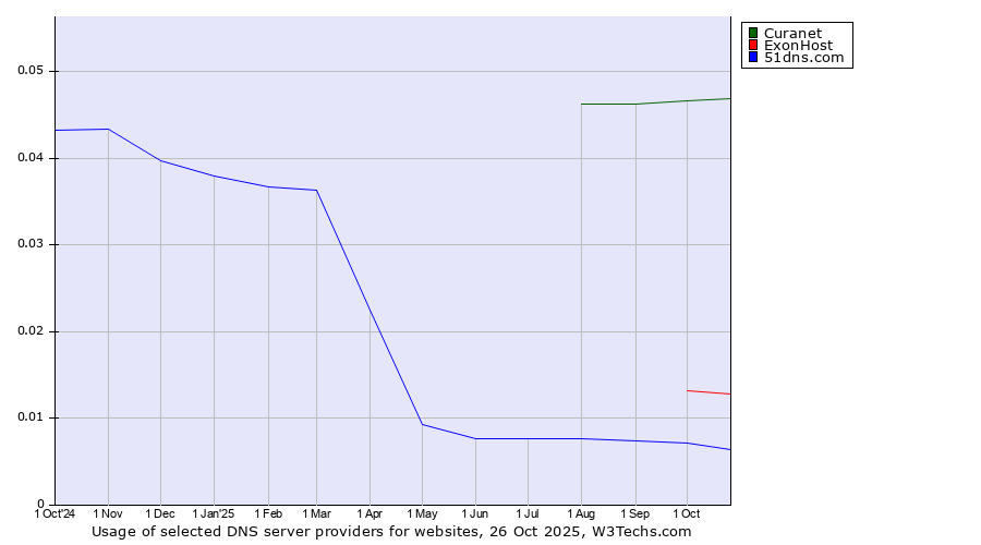 Historical trends in the usage of Curanet vs. ExonHost vs. 51dns.com