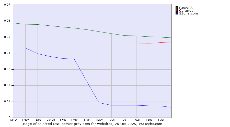 Historical trends in the usage of FastVPS vs. Curanet vs. 51dns.com