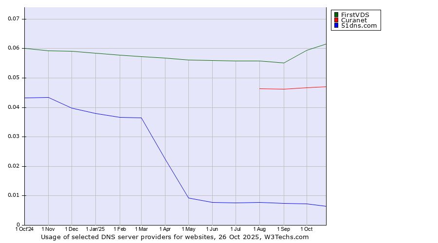Historical trends in the usage of FirstVDS vs. Curanet vs. 51dns.com