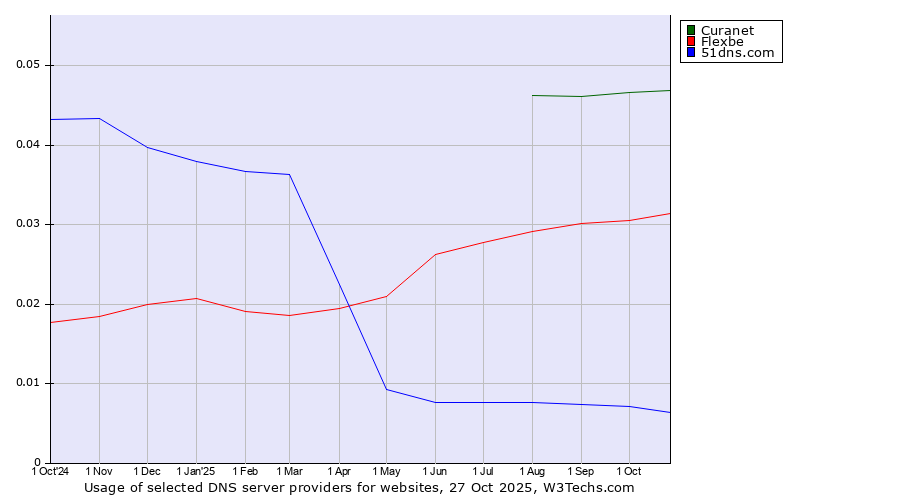Historical trends in the usage of Curanet vs. Flexbe vs. 51dns.com