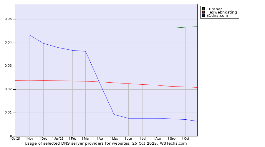 Historical trends in the usage of Curanet vs. Flexwebhosting vs. 51dns.com