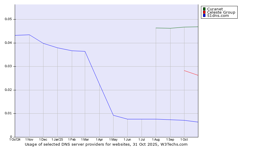 Historical trends in the usage of Curanet vs. Celeste Group vs. 51dns.com