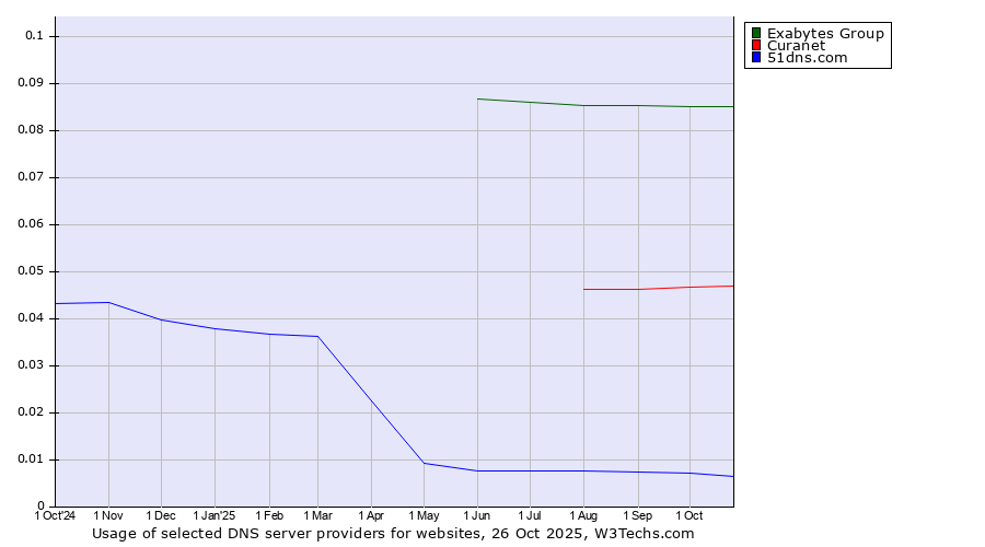 Historical trends in the usage of Exabytes Group vs. Curanet vs. 51dns.com