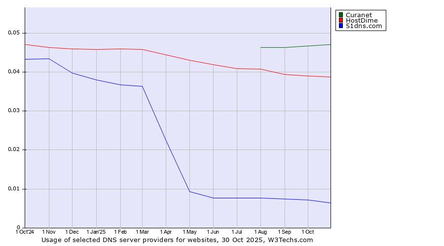 Historical trends in the usage of Curanet vs. HostDime vs. 51dns.com