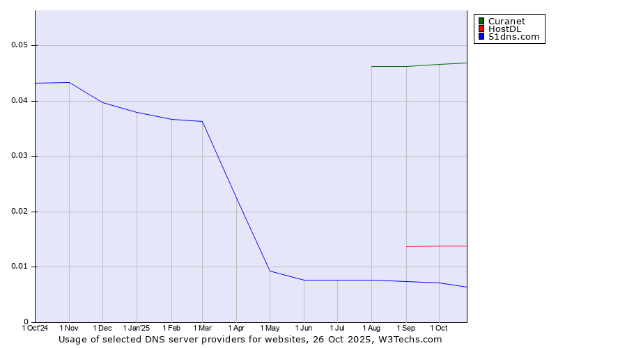 Historical trends in the usage of Curanet vs. HostDL vs. 51dns.com