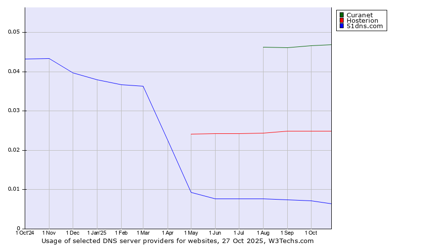 Historical trends in the usage of Curanet vs. Hosterion vs. 51dns.com