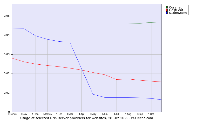 Historical trends in the usage of Curanet vs. HostFeat vs. 51dns.com