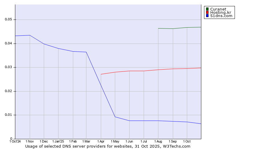 Historical trends in the usage of Curanet vs. Hosting.kr vs. 51dns.com