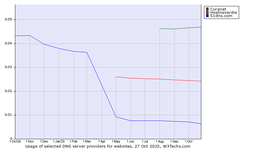 Historical trends in the usage of Curanet vs. Hostneverdie vs. 51dns.com