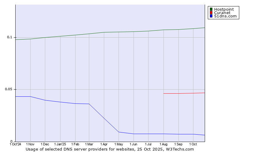 Historical trends in the usage of Hostpoint vs. Curanet vs. 51dns.com