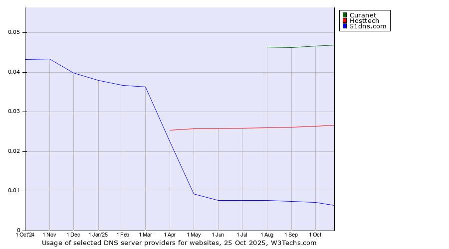 Historical trends in the usage of Curanet vs. Hosttech vs. 51dns.com