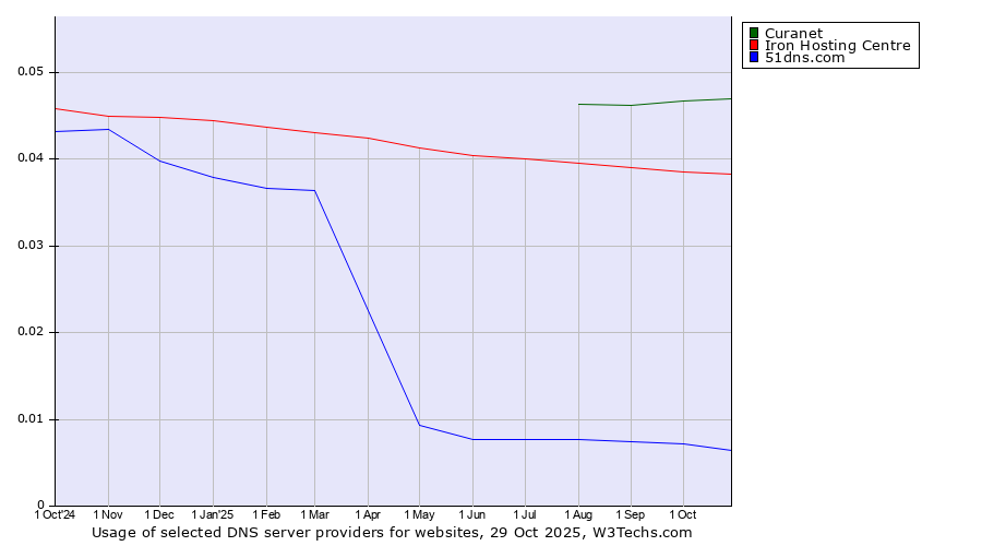 Historical trends in the usage of Curanet vs. Iron Hosting Centre vs. 51dns.com