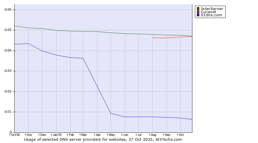 Historical trends in the usage of InterServer vs. Curanet vs. 51dns.com