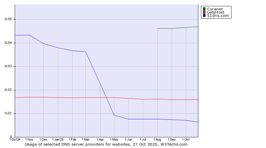Historical trends in the usage of Curanet vs. LetsHost vs. 51dns.com