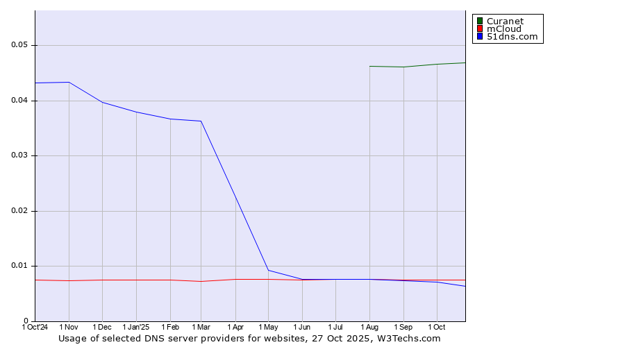 Historical trends in the usage of Curanet vs. mCloud vs. 51dns.com