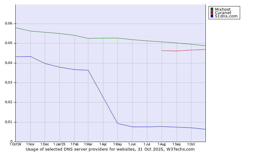 Historical trends in the usage of Mixhost vs. Curanet vs. 51dns.com