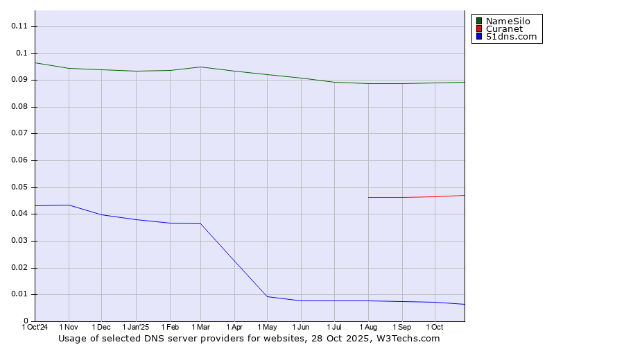Historical trends in the usage of NameSilo vs. Curanet vs. 51dns.com