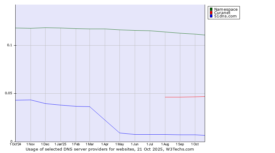 Historical trends in the usage of Namespace vs. Curanet vs. 51dns.com