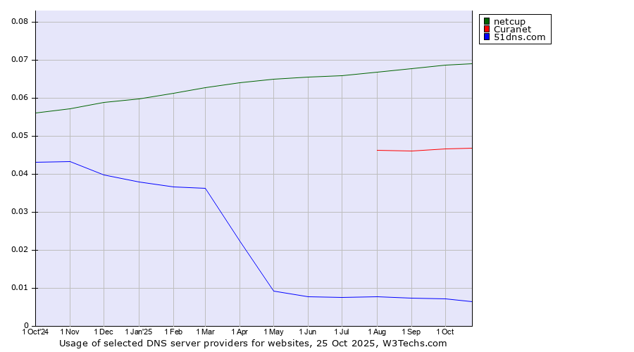Historical trends in the usage of netcup vs. Curanet vs. 51dns.com