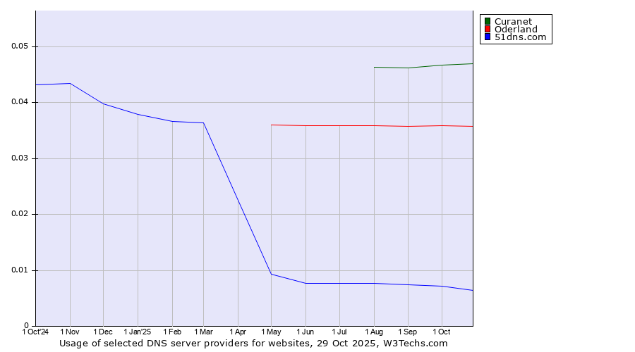 Historical trends in the usage of Curanet vs. Oderland vs. 51dns.com