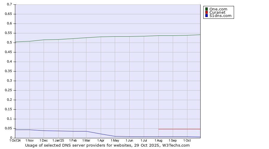 Historical trends in the usage of One.com vs. Curanet vs. 51dns.com