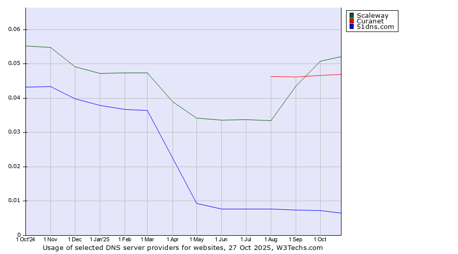 Historical trends in the usage of Scaleway vs. Curanet vs. 51dns.com