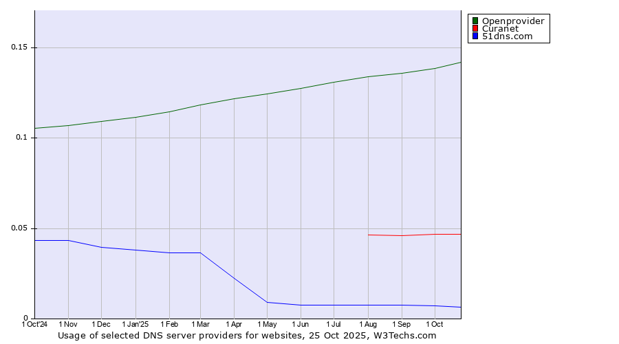 Historical trends in the usage of Openprovider vs. Curanet vs. 51dns.com