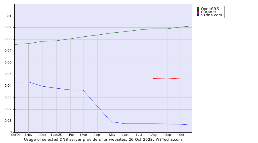 Historical trends in the usage of OpenSRS vs. Curanet vs. 51dns.com