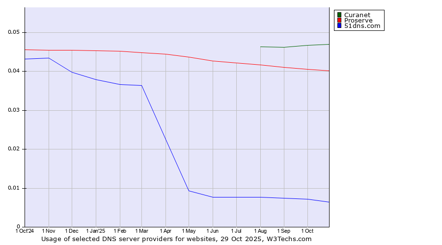 Historical trends in the usage of Curanet vs. Proserve vs. 51dns.com