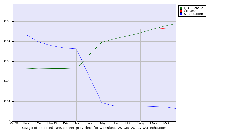 Historical trends in the usage of QUIC.cloud vs. Curanet vs. 51dns.com