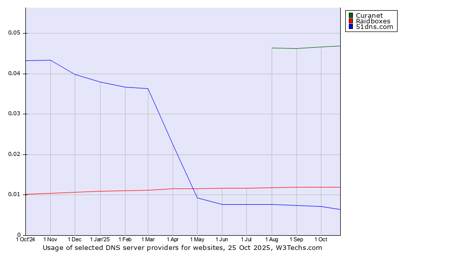 Historical trends in the usage of Curanet vs. Raidboxes vs. 51dns.com
