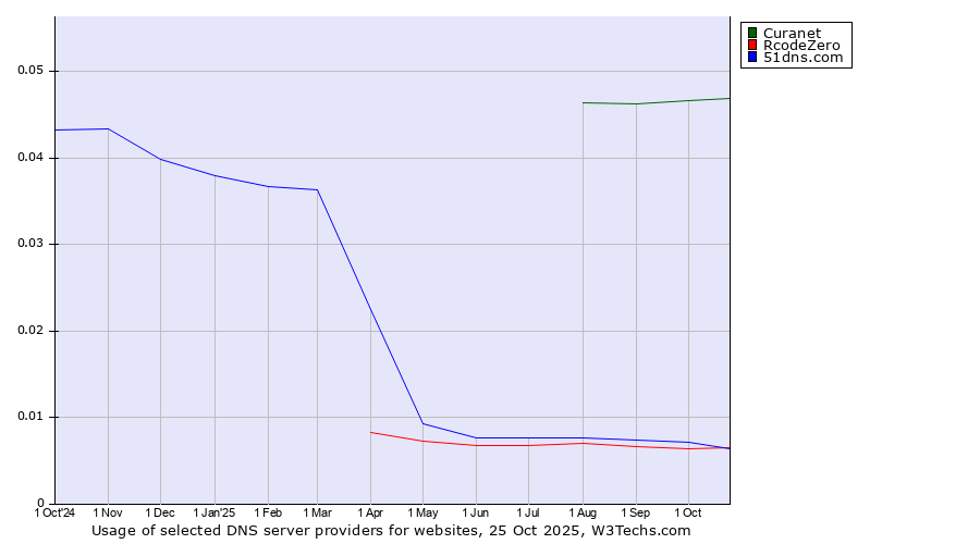 Historical trends in the usage of Curanet vs. 51dns.com vs. RcodeZero