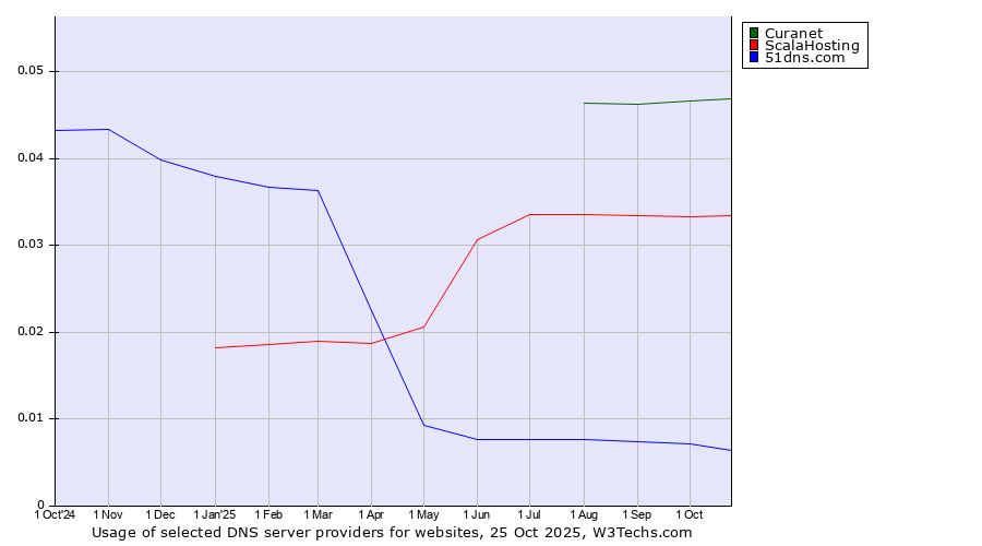 Historical trends in the usage of Curanet vs. ScalaHosting vs. 51dns.com