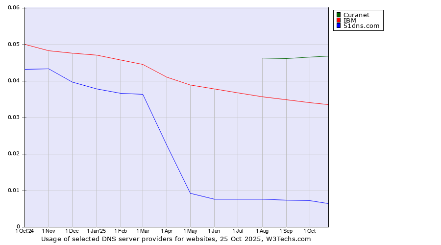 Historical trends in the usage of Curanet vs. IBM vs. 51dns.com