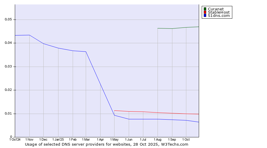 Historical trends in the usage of Curanet vs. StableHost vs. 51dns.com