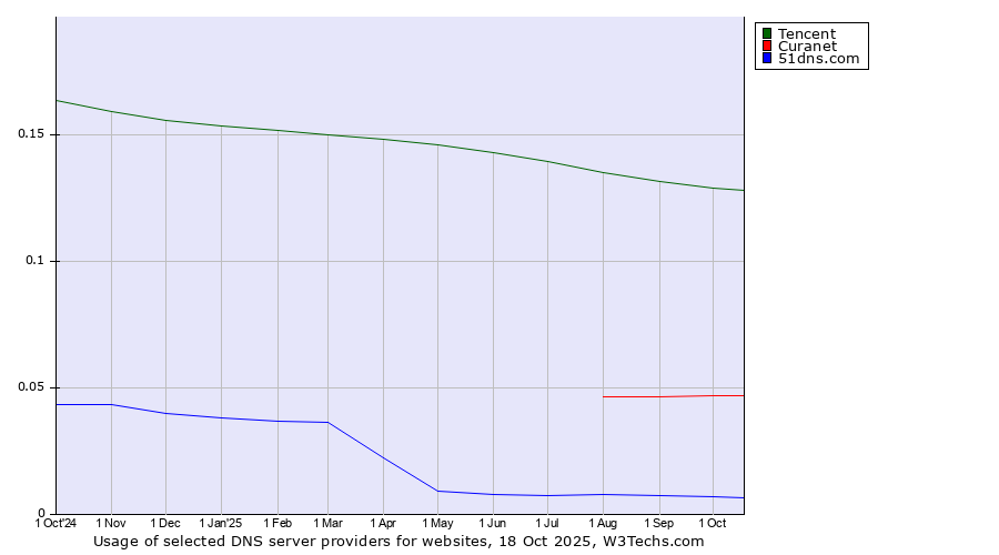 Historical trends in the usage of Tencent vs. Curanet vs. 51dns.com