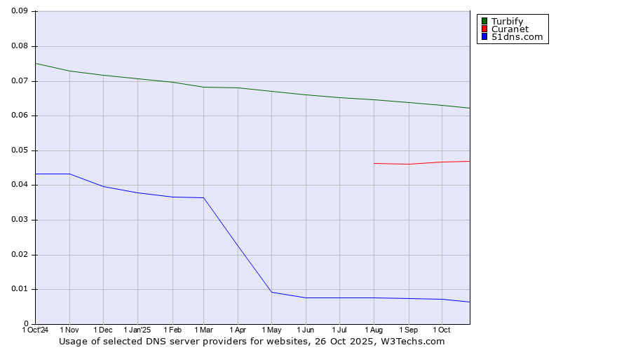 Historical trends in the usage of Turbify vs. Curanet vs. 51dns.com